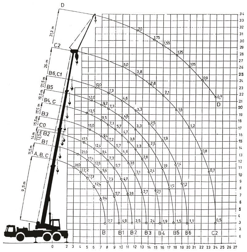 Zátěžový diagram - Autojeřáb TATRA 815 AD-28